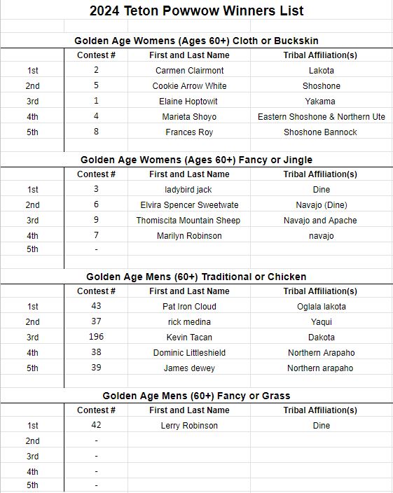 2024 Teton Powwow Winners List Womens