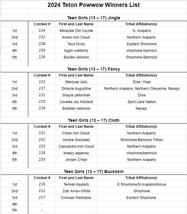 2024 Teton Powwow Winners List Teen Girls