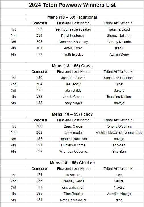 2024 Teton Powwow Winners List Mens