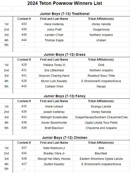 2024 Teton Powwow Winners List Junior Boys