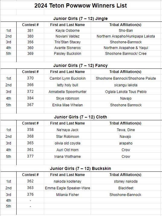 2024 Teton Powwow Winners List Juinior Girls