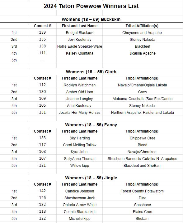 2024 Teton Powwow Winners List Womens